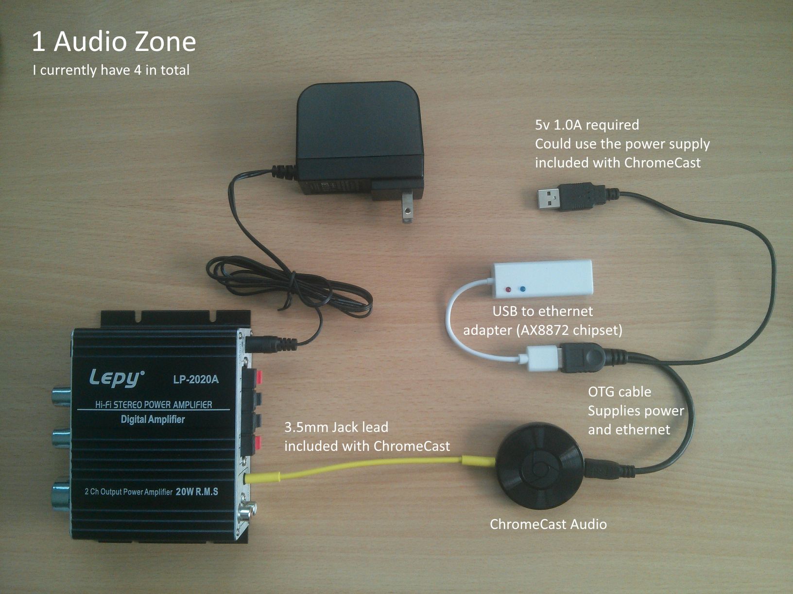 ChromeCast Audio Zone